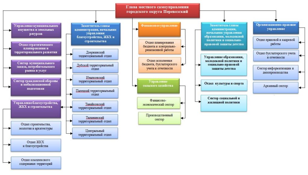 Органы городского округа. Структура администрации городского округа. Муниципальный округ структура администрации. Структура администрации городского округа Балашиха. Структура муниципального округа Нижегородской области.