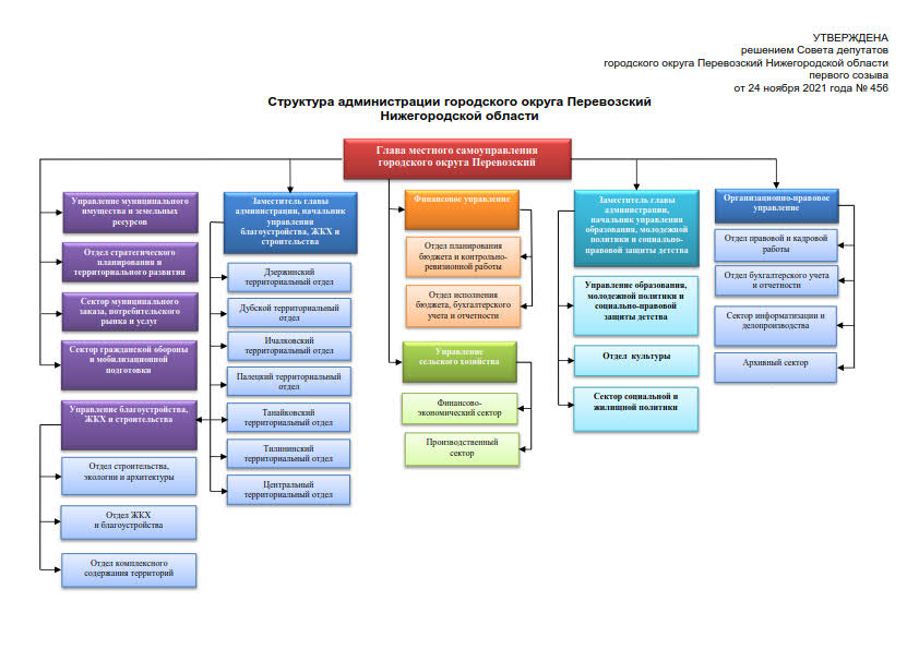 Муниципальный округ нижегородский. Структура правительства Нижегородской области. Структура администрации городского округа верхняя Пышма. Структура администрации городского округа Щелково. Администрация городского округа Перевозский Нижегородской области.
